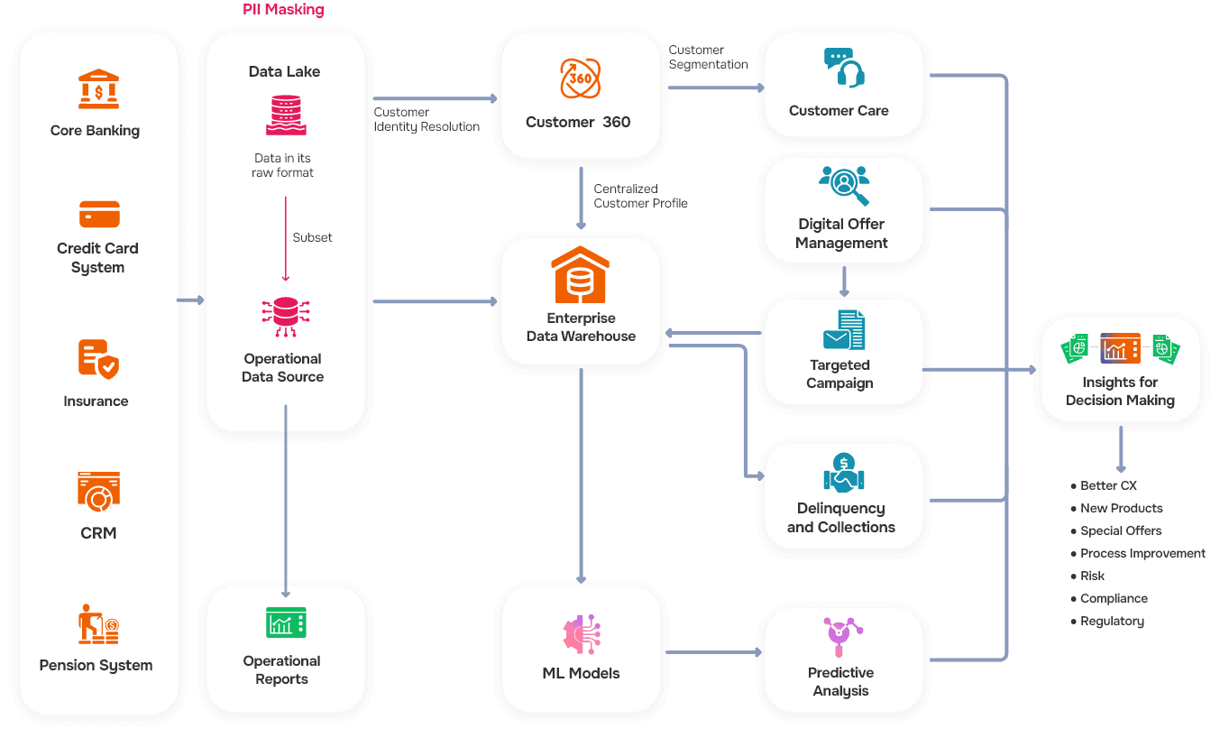 Sample BFS Data Flow Architecture