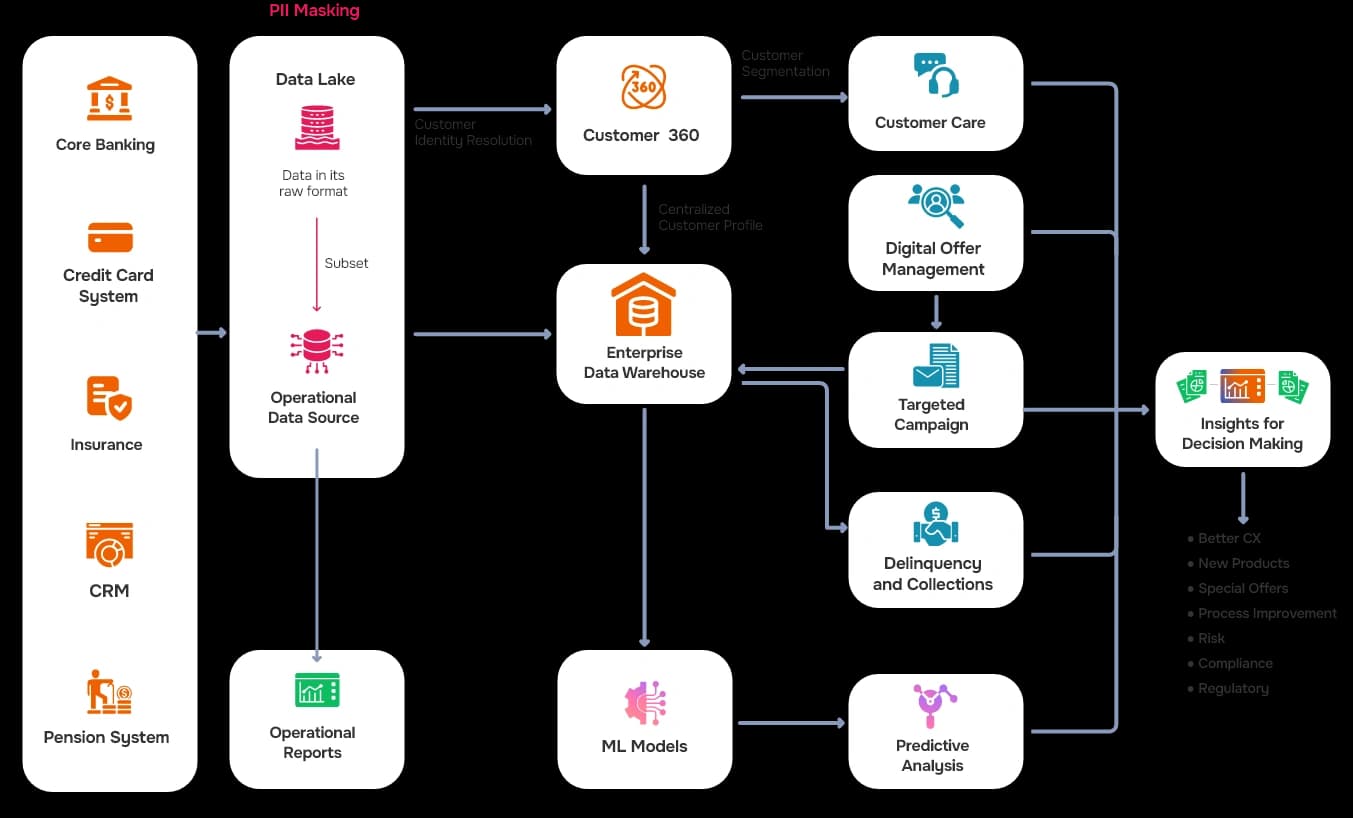 Sample BFS Data Flow Architecture